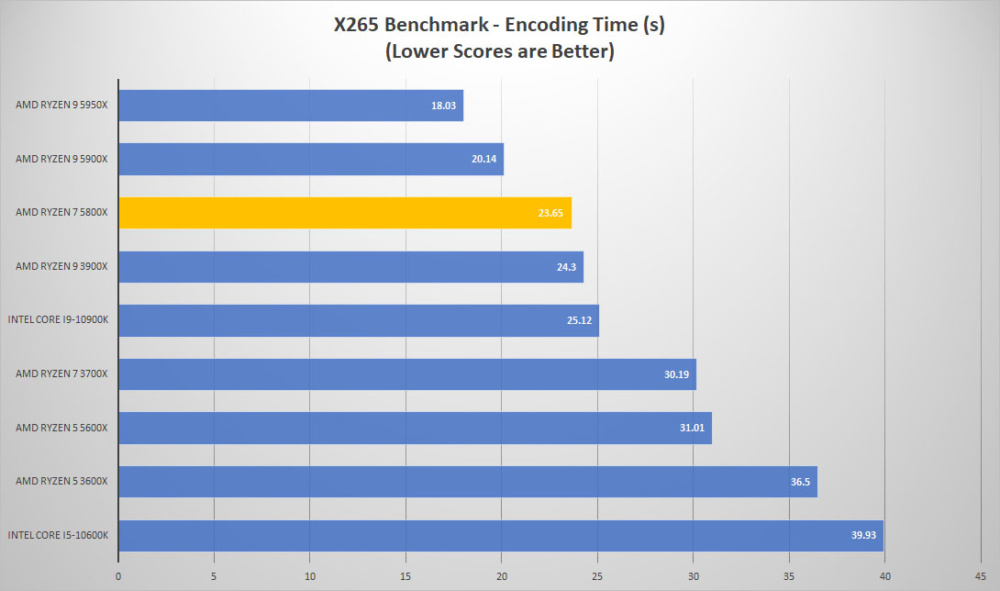 amd ryzen7 5800x x265