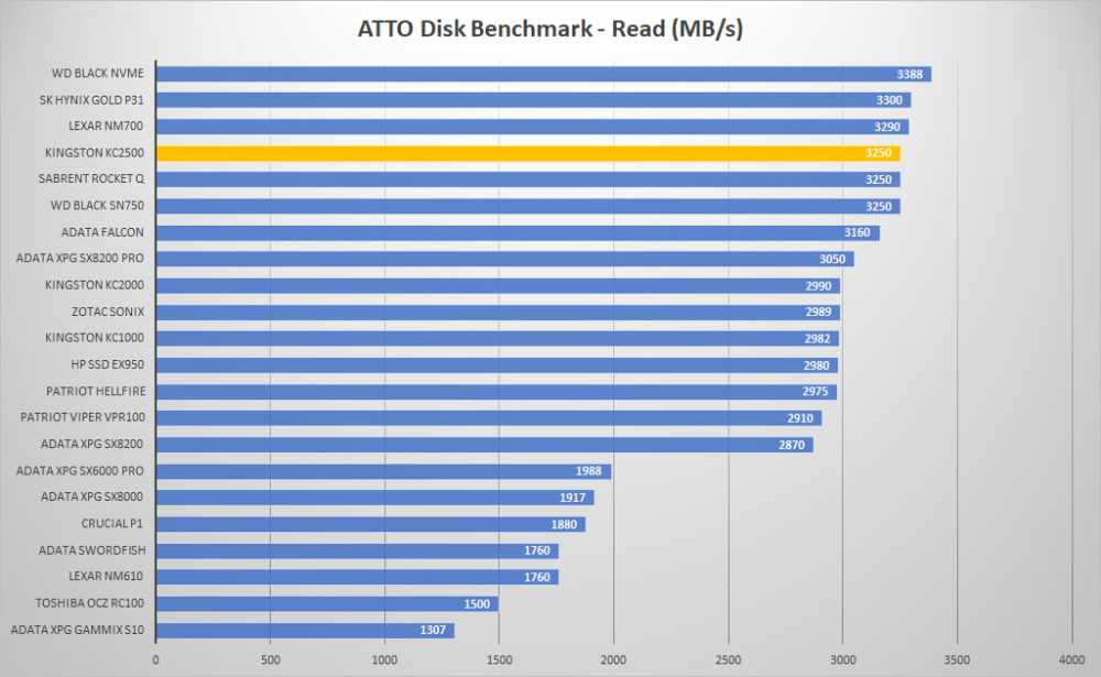 kingston kc2500 graph atto read
