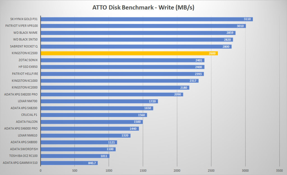 kingston kc2500 graph atto write