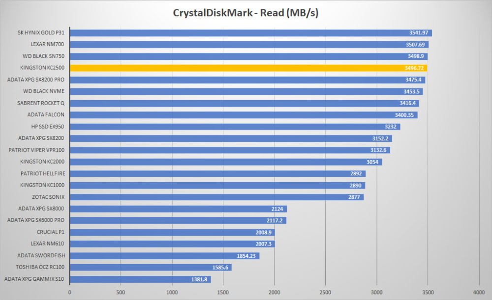 kingston kc2500 graph crystal read