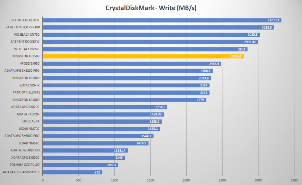 kingston kc2500 graph crystal write