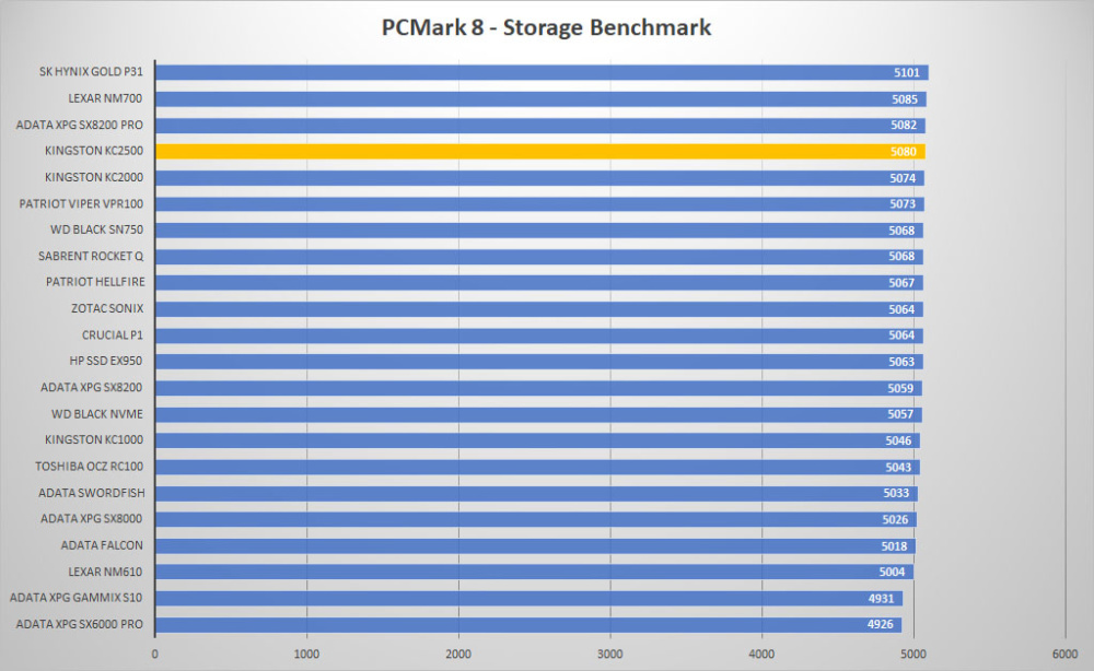 kingston kc2500 graph pcmark8