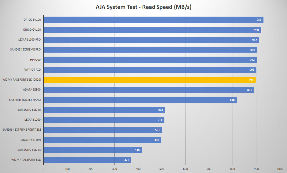 wd mypassport ssd aja graph read