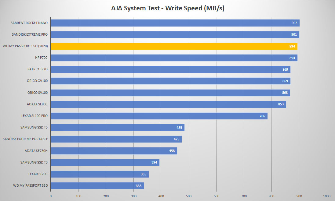wd mypassport ssd aja graph write