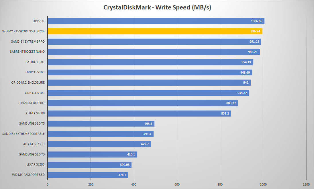 wd mypassport ssd crystal graph write