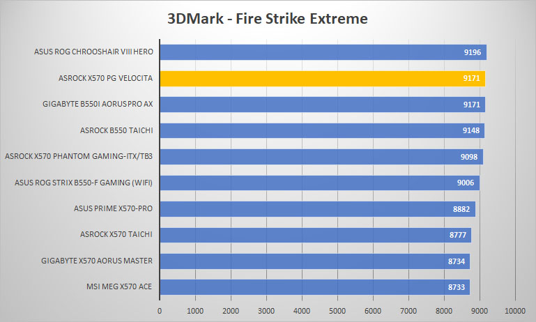asrock x570 pg velocita 3dmark