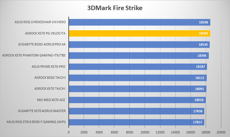 asrock x570 pg velocita 3dmark fire