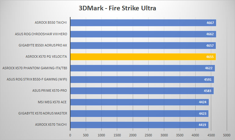 asrock x570 pg velocita 3dmark ultra