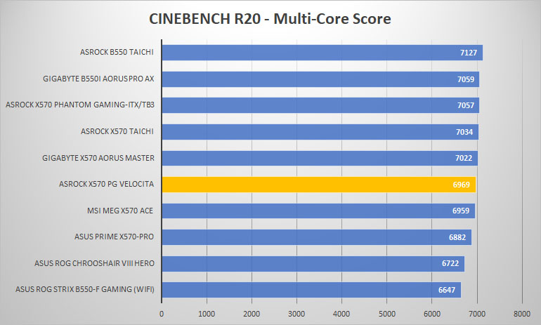 asrock x570 pg velocita cine