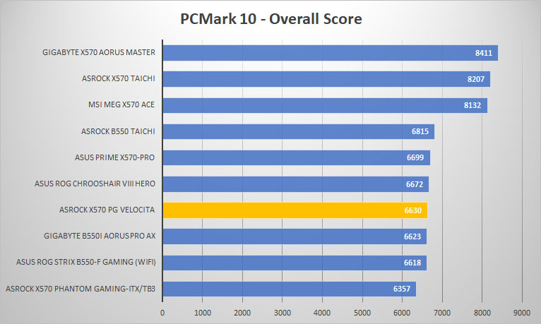 asrock x570 pg velocita pcmark10