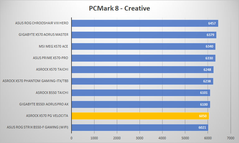 asrock x570 pg velocita pcmark8 creative