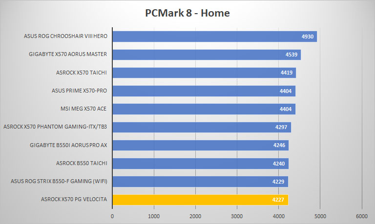 asrock x570 pg velocita pcmark8 home