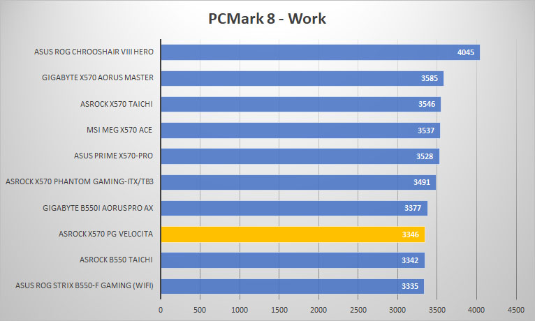 asrock x570 pg velocita pcmark8 work