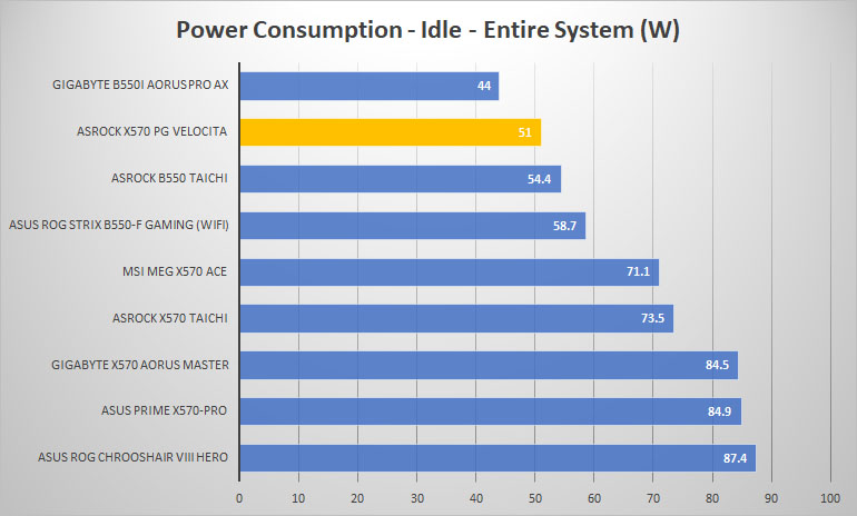 asrock x570 pg velocita power idle