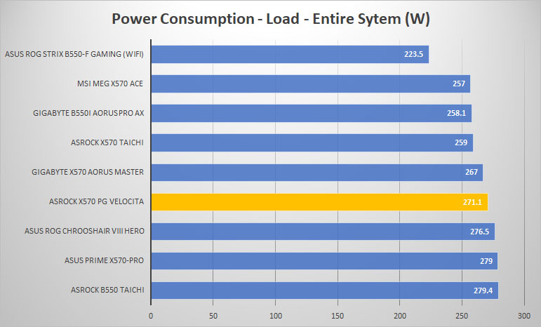 asrock x570 pg velocita power load