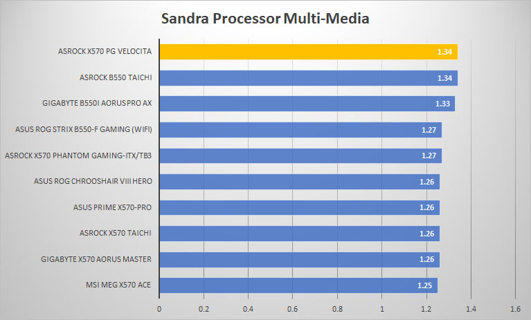 asrock x570 pg velocita sandra mult