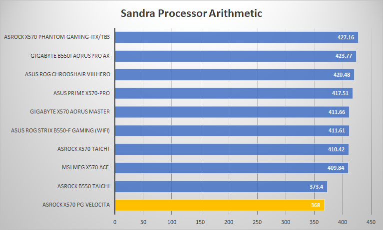 asrock x570 pg velocita sandra proc