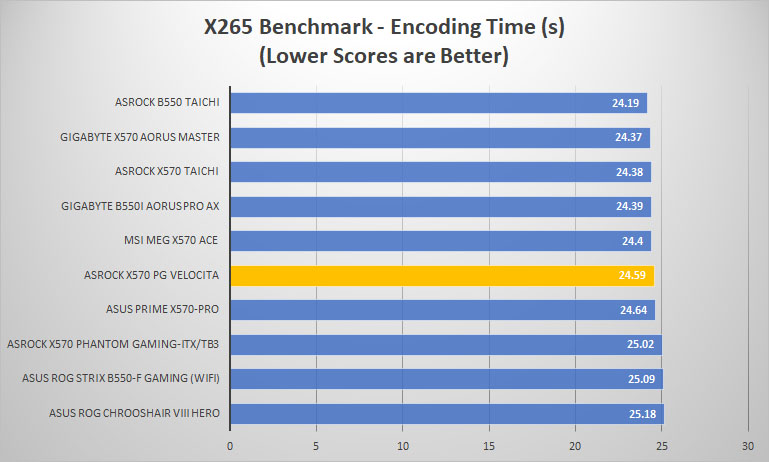 asrock x570 pg velocita