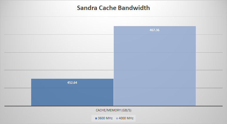 patriot viper rgb sandra cache
