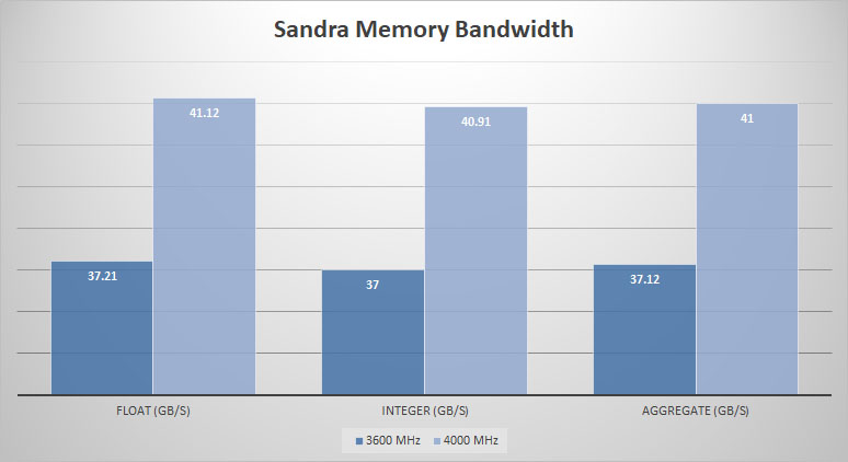 patriot viper rgb sandra mem