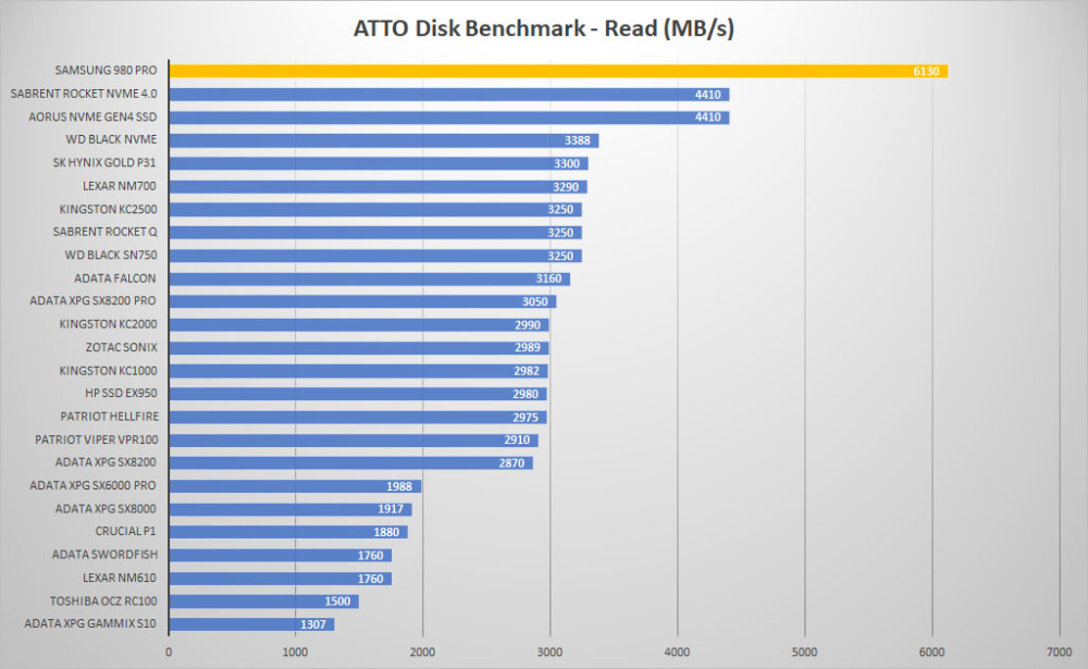 samsung 980pro atto read graph
