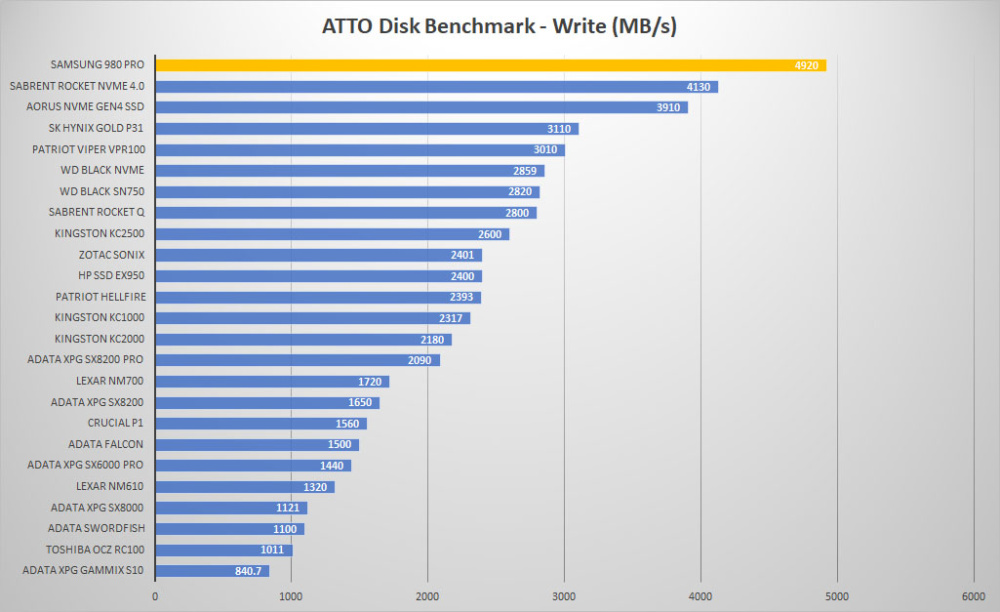 samsung 980pro atto write graph