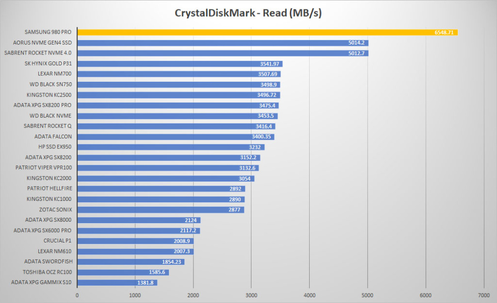 samsung 980pro crystal read graph