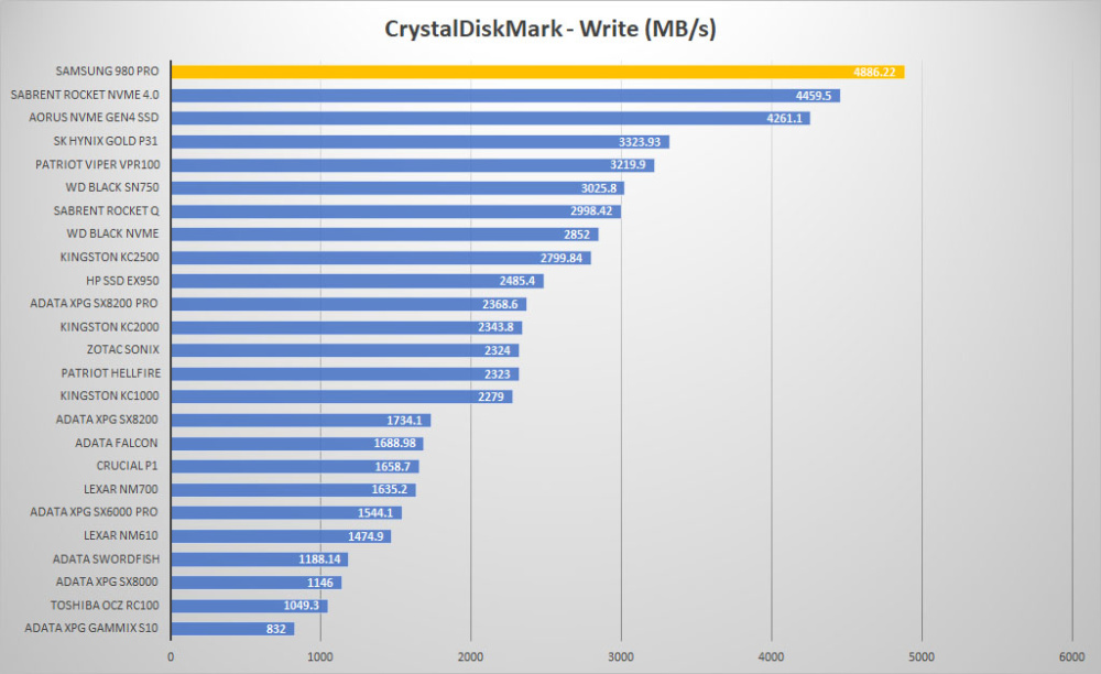 samsung 980pro crystal write graph