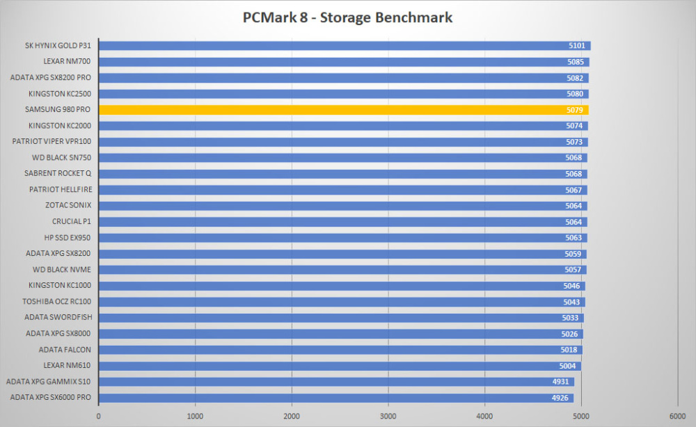 samsung 980pro pcmark8 graph