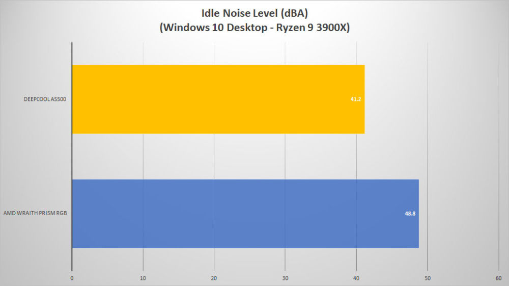 deepcool as500 noise idle