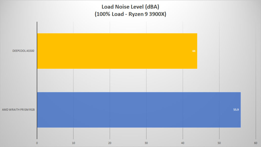 deepcool as500 noise load
