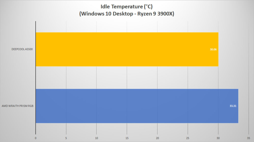 deepcool as500 temp idle