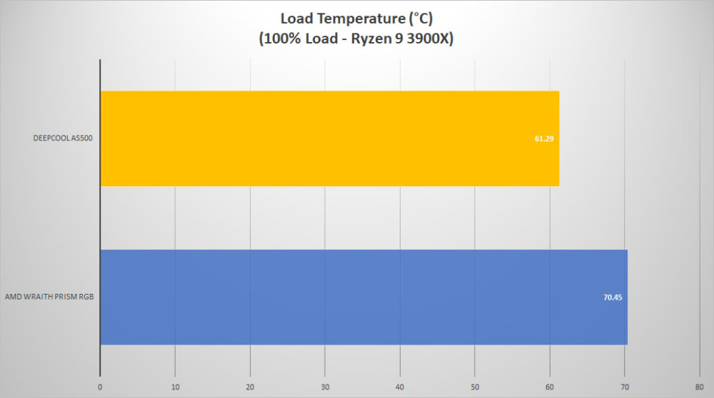 deepcool as500 temp load