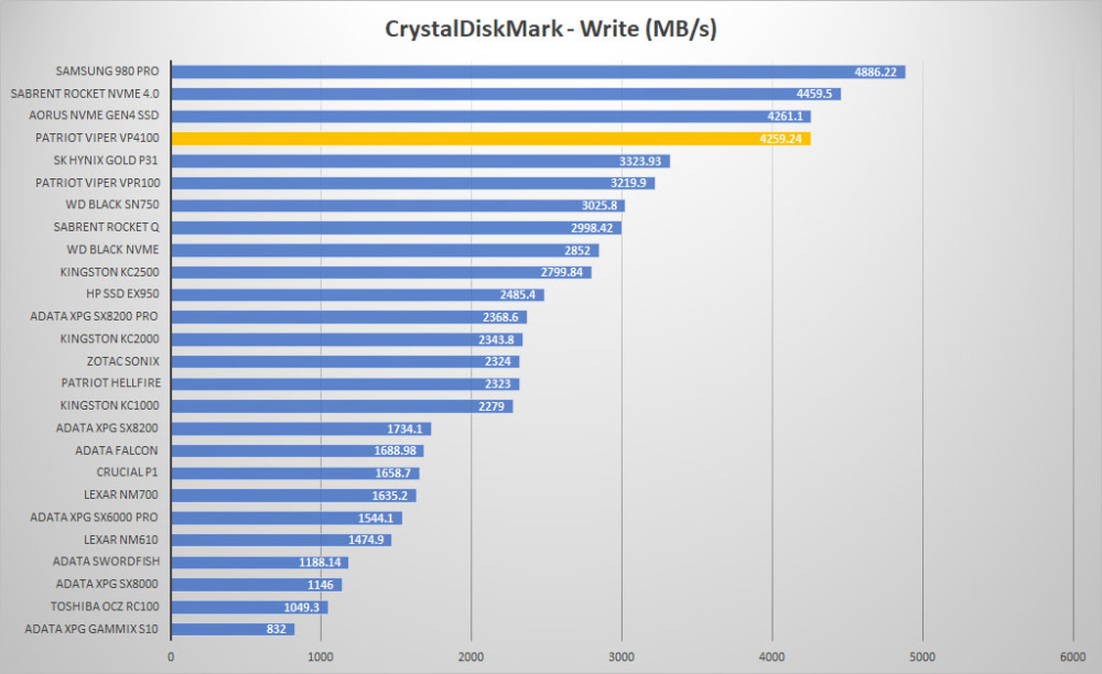 patriot viper vp4100 crystal write graph