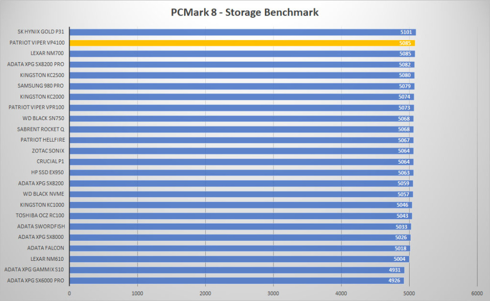 patriot viper vp4100 pcmark8 graph