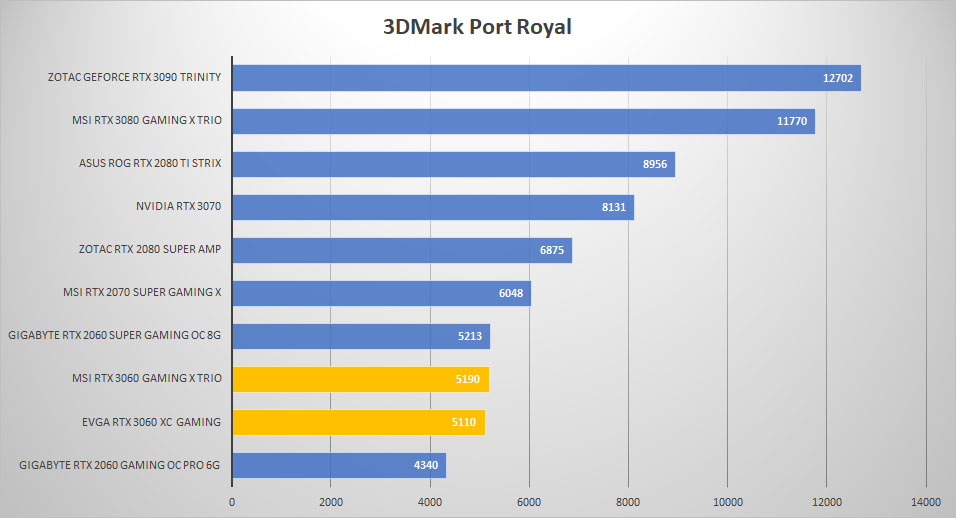 rtx 3060 3dmark port