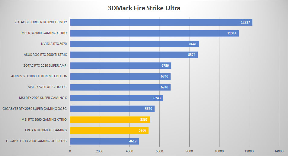rtx 3060 3dmark ultra