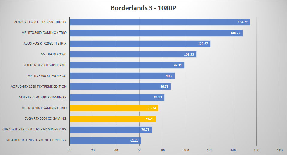 rtx 3060 borderlands 1080p