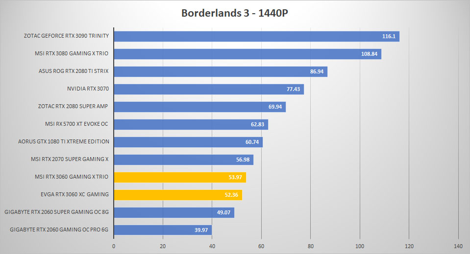 rtx 3060 borderlands 1440p
