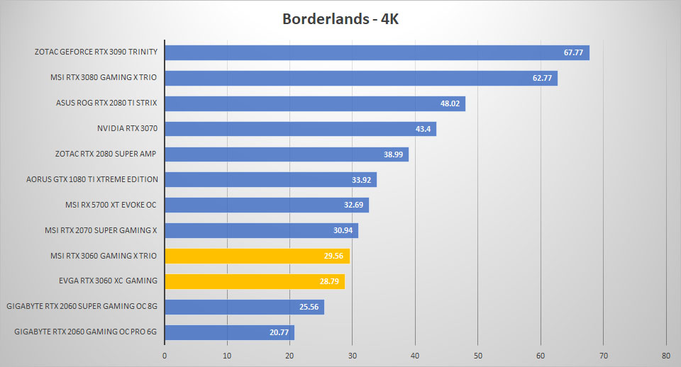 rtx 3060 borderlands 4k