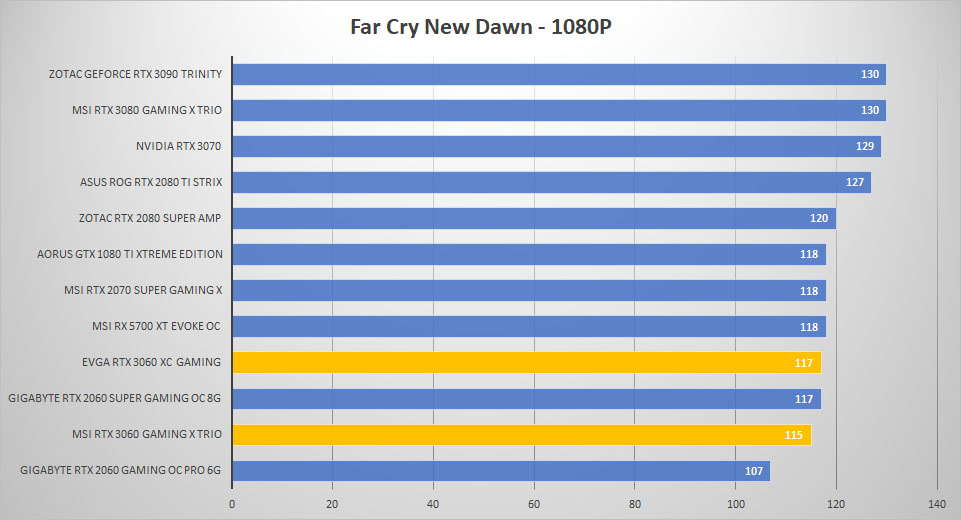 rtx 3060 farcry 1080p