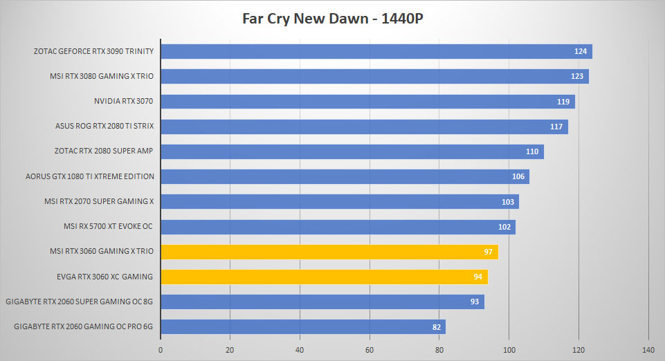 rtx 3060 farcry 1440p