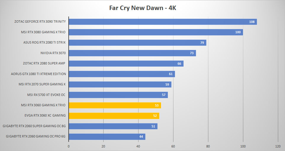 rtx 3060 farcry 4k