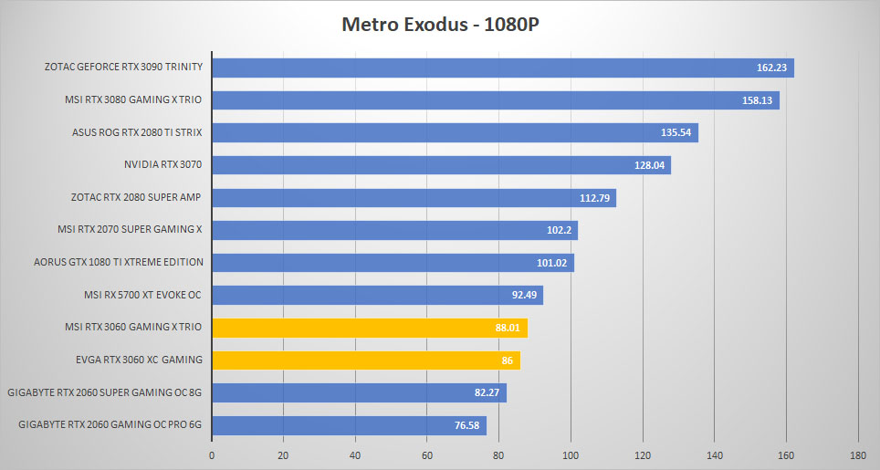 rtx 3060 metro 1080p