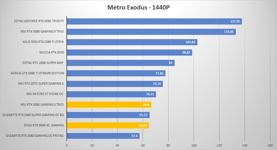 rtx 3060 metro 1440p