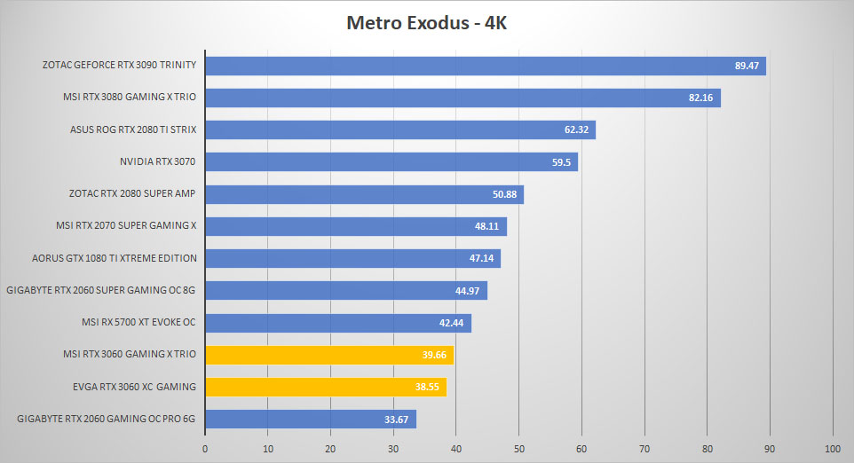 rtx 3060 metro 4k