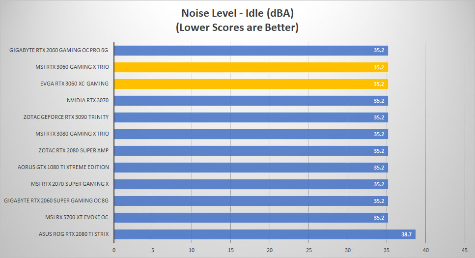 rtx 3060 noise idle