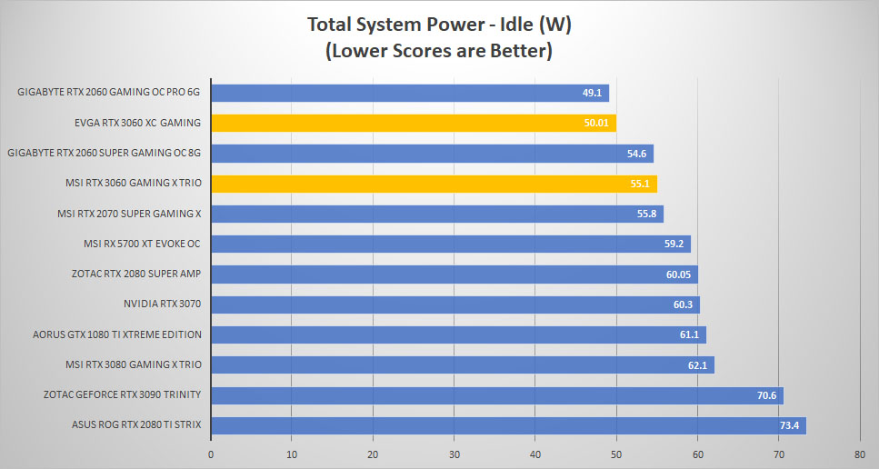 rtx 3060 power idle