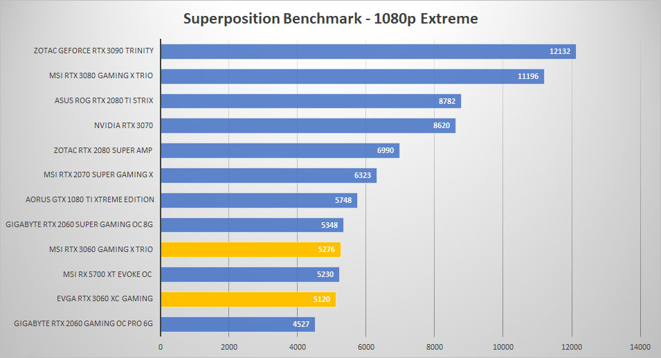 rtx 3060 sp 1080p