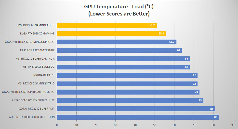 rtx 3060 temp load